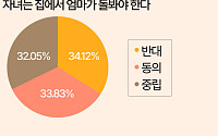 애는 엄마가 집에서 봐야 한다고요?…18년 만에 바뀐 인식 [데이터클립]