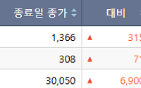 [급등락주 짚어보기] 빅테크 공급·美 수주 등 개별 이슈 부각…티엠씨·진원생명과학 등 '上'
