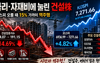 금리·자재비에 눌린 건설株…코스피 오를 때 대우ㆍGS건설 15% ‘역주행’