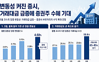 증권주, 변동성 장세의 수혜주⋯코스피 흔들릴수록 거래대금↑