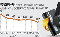 카드사 분쟁조정 7분기 만에 최저⋯1분기 29% 줄었다