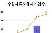 "왜 수원인가"…첨단기업 27곳이 답했다, 3년 만에 투자유치 27배 폭증의 비밀