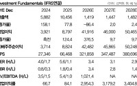 DB증권 "SK스퀘어, 하이닉스 주가 상승분 반영…목표가 145만원"