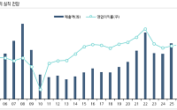 상상인 "DB하이텍, 중국 BCD 판가 인상 본격 반영…가격 상승 사이클 기대"