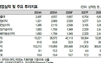 대신證 "삼성바이오로직스 목표가 200만원⋯영업이익률 45% 달성 전망"