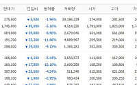 [증시키워드] 삼성전자, 총파업 운명의 날…SK하닉은 삼전 제치고 경평 1위