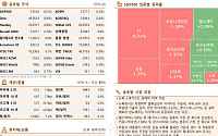 뉴욕증시, 美국채 금리 상승에 하락 [글로벌 증시요약]