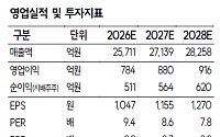 SK證 "케이카, 2분기 수익성 개선 전망…사업적 시너지 부각"