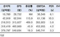 한투證 “SK하이닉스, 380만원까지 간다…메모리 재평가 이제부터”
