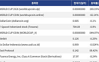 [넥스블록][신규 코인 톱10] WORLD CUP 2026 100.19% 상승, WORLD CUP COIN 82.14% 하락