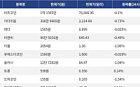 [넥스블록][시총 톱 코인 10] 비트코인 -0.1% 하락... 이더리움 -0.73% 하락, 리플 -1.96% 하락