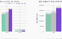 "250만명 몰렸다"⋯서울국제정원박람회 효과에 성수 상권 매출 31% 급증