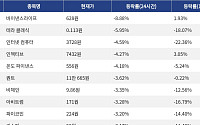 [넥스블록][하락 코인 10] 바이낸스라이프 -8.88% 하락, 테라 클래식 -5.95% 약세