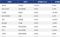 [넥스블록][상승 코인 10] 밈코어 10.52% 상승, 베니스 토큰 9.54% 강세