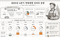 60대 이상 일자리 가장 많이 늘어, 보건·사회복지 93만개 육박