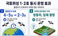 국토위성 2호 궤도 안착…국토 관측 주기 2~3일로 단축