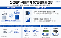 “삼전 57만원 간다는데”...삼성 前 반도체 수장의 반전 경고