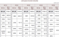 대학 총장 44%가 SKY 학부 출신…서울대만 28.6%