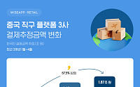 알리익스프레스, 올해 들어 C커머스 결제추정액 ‘압도적 1위’