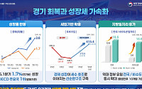 코스피 7000·수출 세계 5위ㆍ성장률 OECD 1위 [국민주권정부 1년]