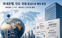 국내은행 해외자산 330조 돌파…인도·유럽 공략 확대
