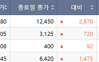 [급등락주 짚어보기] 전력 인프라 및 신규 상장주 주목…광전자·마키나락스 등 '上'