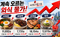 계속 치솟는 외식비…짜장면·삼겹살 등 줄줄이 올라[물가 돋보기]
