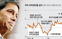 채권 자경단 나섰나⋯미 30년물 국채 금리, 5.2% ‘19년래 최고’