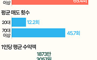 주식으로 20대 '142만원' 벌 때 70대 이상 '1873만원' 벌어 [데이터클립]