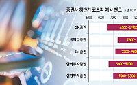 7000선 위협에도 하반기 눈높이는 높다…증권가 “고변동성 강세장 지속”