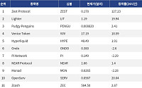 [넥스블록][인기 검색 코인 톱15] AI와 디파이로 쏠린 시선…Zest Protocol·NEAR 부각