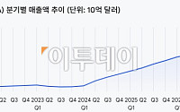 글로벌 시총 1위 엔비디아 또 매출 신기록⋯전년比 85%↑