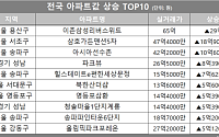 [아파트값 상승 톱10] 서울 송파구 ‘아시아선수촌’ 등