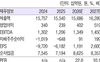 흥국證 “롯데지주, 목표가 25%↓⋯이자비용 부담에 순이익 제한적"