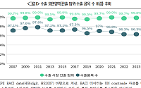 전 세계 99% 수출한 韓 제조업, “질적 성장으로 전환해야”