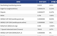 [넥스블록][신규 코인 톱10] Manifesting 1.01% 상승, Eagle Fun 31.03% 상승