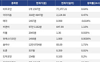 [넥스블록][시총 톱 코인 10] 비트코인 0.64% 상승... 이더리움 0.47% 상승, 리플 0.019% 상승