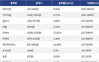 [넥스블록][거래량 톱 코인 10] 비트코인 1억 1603만 원, 이더리움 318만 5825원