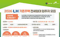 LH, 기존주택 전세임대 입주자 모집⋯수도권 최대 1억3000만원 지원