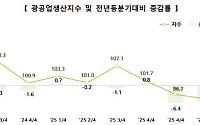 전북경제 ‘삼중고’…주력산업 붕괴·고물가에 청년유출 심화