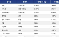[넥스블록][상승 코인 10] 대시 18.94% 급등, 지캐시 16.87% 상승