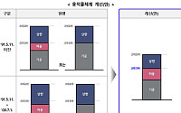 도시정비형 재개발 법적상한 용적률 '1.2배'로 완화