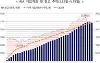 "해외 주식 팔고 국내로"…국내시장 복귀계좌에 2조 몰렸다