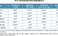 "주말 의무휴업 풀었더니 대형마트 매출 최대 7.9%↑…전통시장 무관"