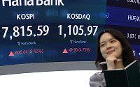 삼전 노사 합의·엔비디아 훈풍에 증시 ‘불기둥’…코스피 단숨에 7800선 회복