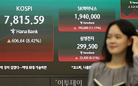코스피 8.42% 폭등, 7815.59로 마감 [포토]