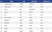 [넥스블록][인기 검색 코인 톱15] Hyperliquid·Zcash 급등…AI·실물연계 자산까지 확산