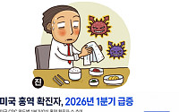 다시 창궐하는 홍역⋯미국·유럽·일본서 확산中