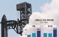 머스크의 스페이스X, 사상 최대 IPO 시동...2조달러 가치 도전 [종합]