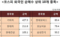 [코스피 외국인 순매수 상위 10개 종목]